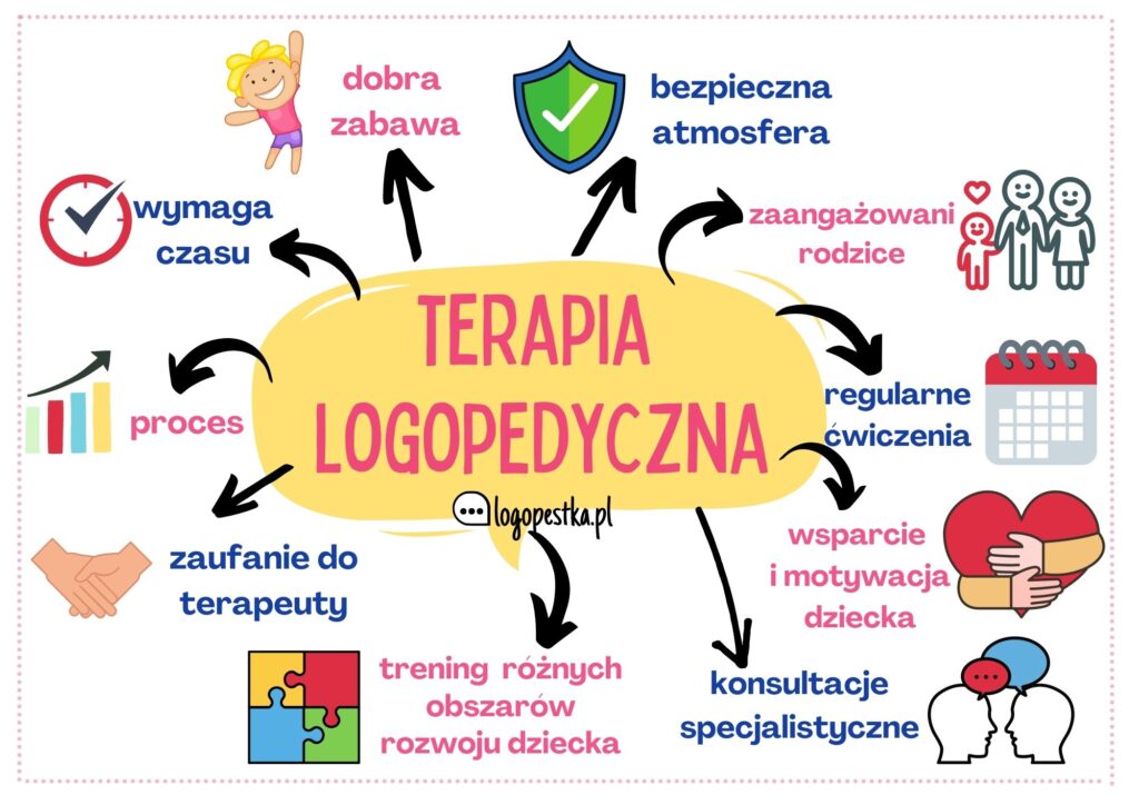 Plakat terapia ogopedyczna